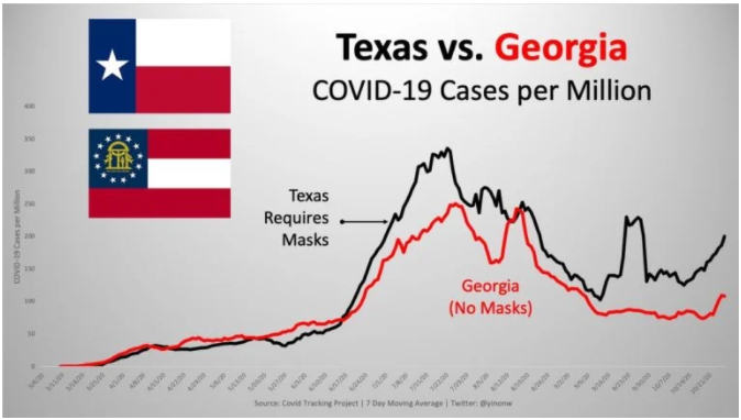 Comparisons made in cases diagnosed in Texas versus Georgia provides compelling evidence that masking up is not as beneficial as we are lead to believe. 